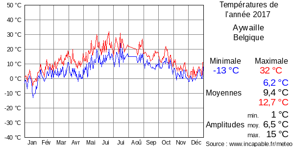 Températures de l'année 2017 pour Aywaille, Belgique
