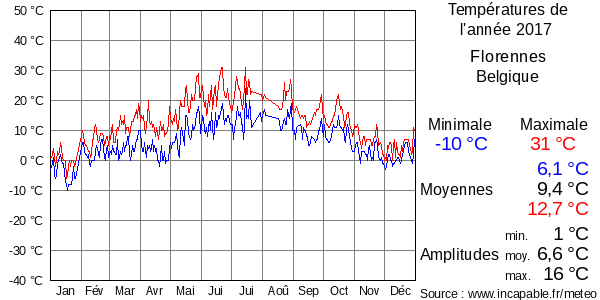 Températures de l'année 2017 pour Florennes, Belgique