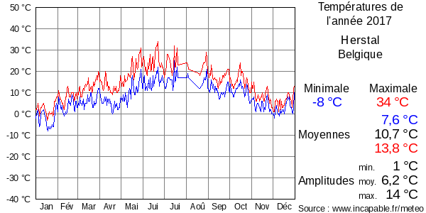 Températures de l'année 2017 pour Herstal, Belgique