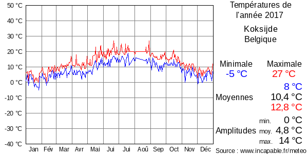 Températures de l'année 2017 pour Koksijde, Belgique