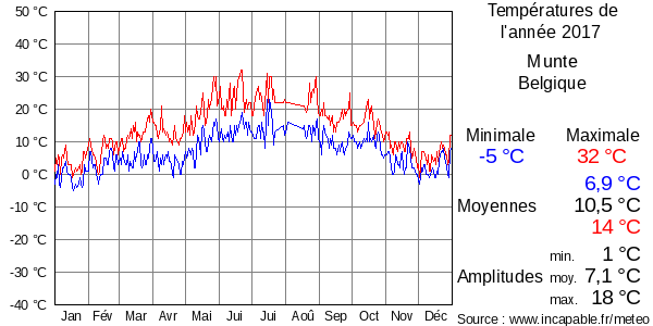 Températures de l'année 2017 pour Munte, Belgique
