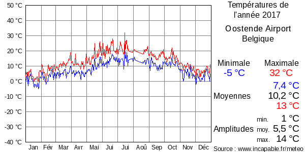 Températures de l'année 2017 pour Oostende Airport, Belgique