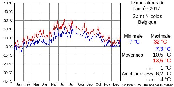 Températures de l'année 2017 pour Saint-Nicolas, Belgique