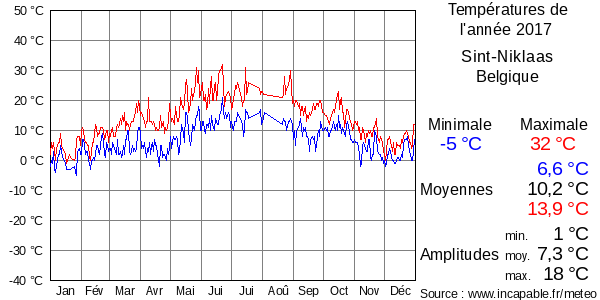 Températures de l'année 2017 pour Sint-Niklaas, Belgique