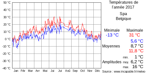 Températures de l'année 2017 pour Spa, Belgique