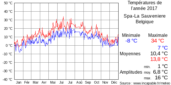 Températures de l'année 2017 pour Spa-La Sauveniere, Belgique