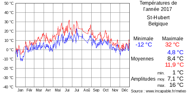 Températures de l'année 2017 pour St-Hubert, Belgique