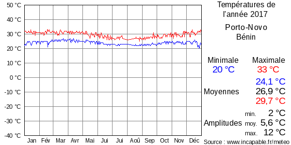 Températures de l'année 2017 pour Porto-Novo, Bénin