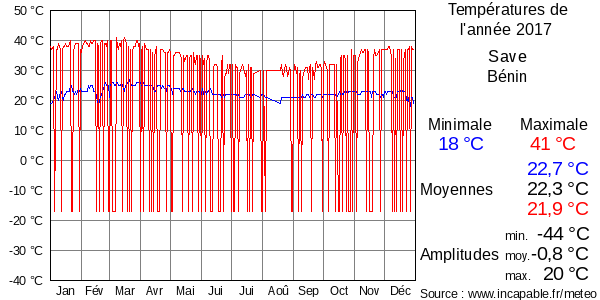 Températures de l'année 2017 pour Save, Bénin