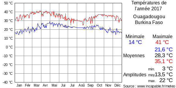 Températures de l'année 2017 pour Ouagadougou, Burkina Faso