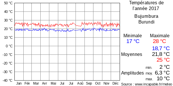 Températures de l'année 2017 pour Bujumbura, Burundi