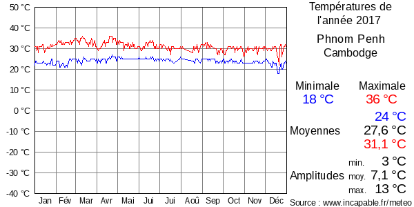 Températures de l'année 2017 pour Phnom Penh, Cambodge