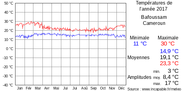 Températures de l'année 2017 pour Bafoussam, Cameroun