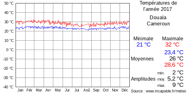 Températures de l'année 2017 pour Douala, Cameroun