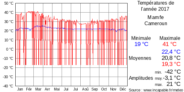 Températures de l'année 2017 pour Mamfe, Cameroun