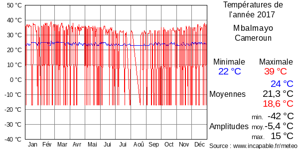 Températures de l'année 2017 pour Mbalmayo, Cameroun