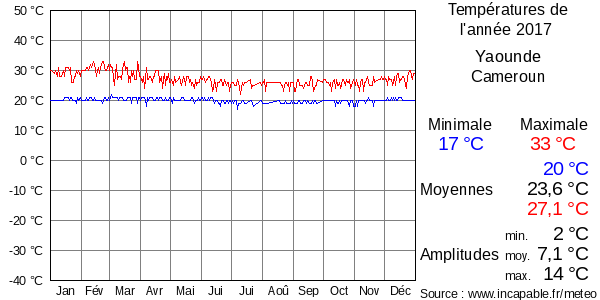 Températures de l'année 2017 pour Yaounde, Cameroun