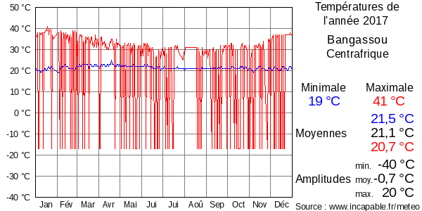 Températures de l'année 2017 pour Bangassou, Centrafrique