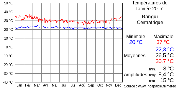 Températures de l'année 2017 pour Bangui, Centrafrique