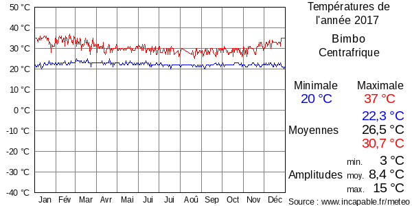 Températures de l'année 2017 pour Bimbo, Centrafrique