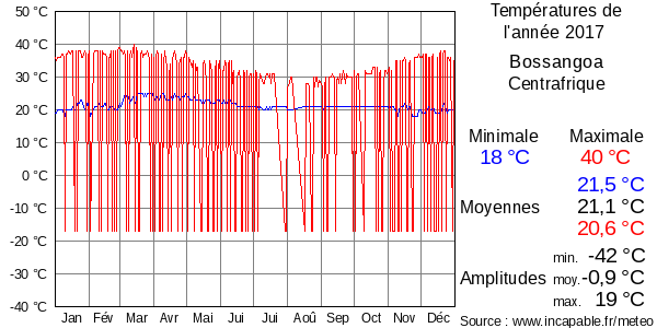 Températures de l'année 2017 pour Bossangoa, Centrafrique