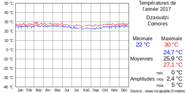 Températures de l'année 2017 pour Dzaoudzi, Comores