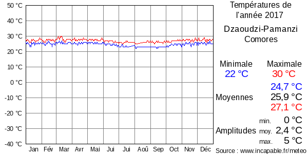 Températures de l'année 2017 pour Dzaoudzi-Pamanzi, Comores
