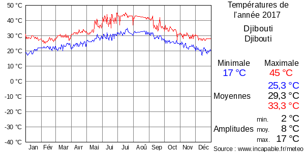 Températures de l'année 2017 pour Djibouti, Djibouti