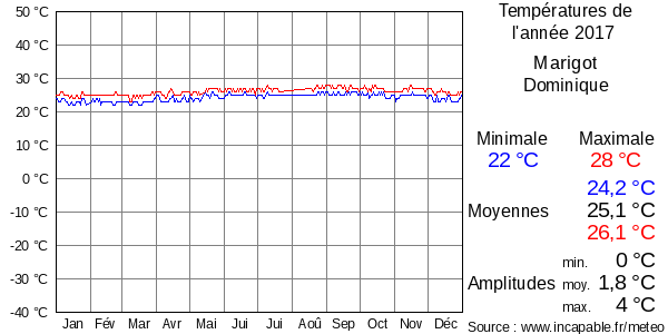 Températures de l'année 2017 pour Marigot, Dominique