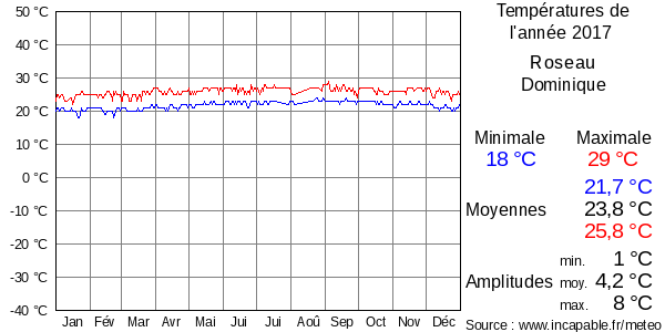 Températures de l'année 2017 pour Roseau, Dominique