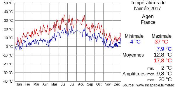 Températures de l'année 2017 pour Agen, France