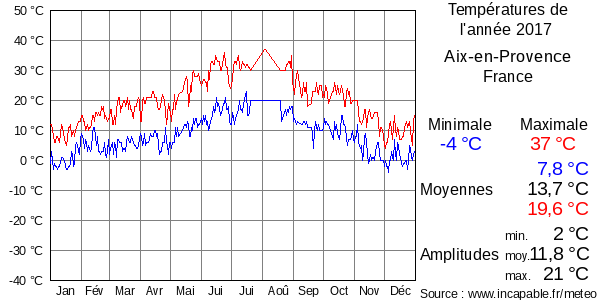 Températures de l'année 2017 pour Aix-en-Provence, France