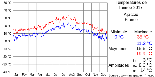 Températures de l'année 2017 pour Ajaccio, France