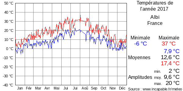Températures de l'année 2017 pour Albi, France