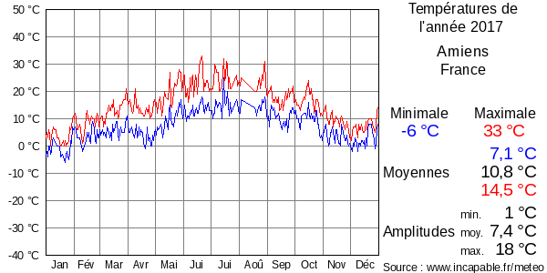 Températures de l'année 2017 pour Amiens, France