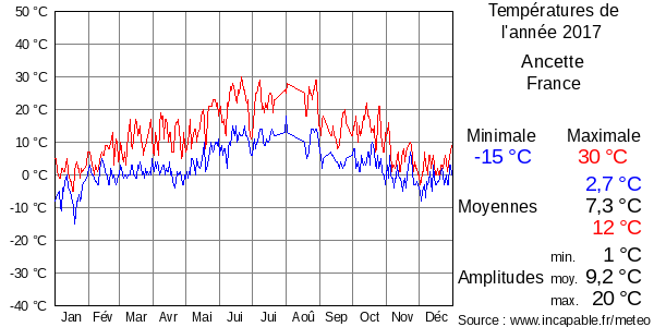 Températures de l'année 2017 pour Ancette, France