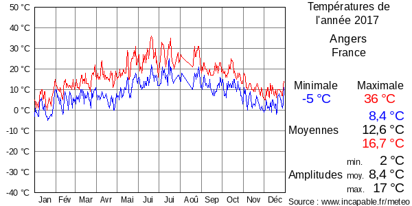 Températures de l'année 2017 pour Angers, France