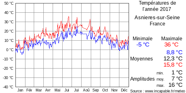 Températures de l'année 2017 pour Asnieres-sur-Seine, France