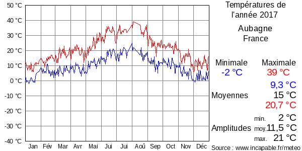 Températures de l'année 2017 pour Aubagne, France