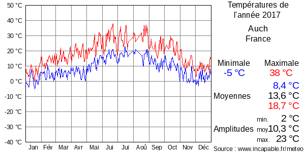 Températures de l'année 2017 pour Auch, France