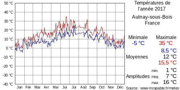 Températures de l'année 2017 pour Aulnay-sous-Bois, France
