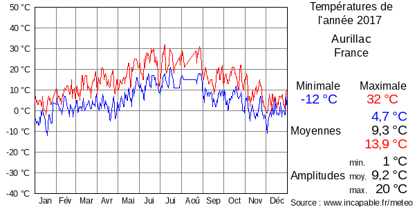 Températures de l'année 2017 pour Aurillac, France