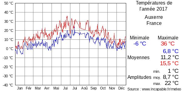 Températures de l'année 2017 pour Auxerre, France