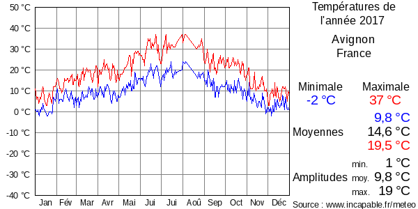 Températures de l'année 2017 pour Avignon, France