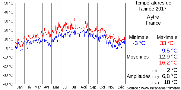 Températures de l'année 2017 pour Aytre, France