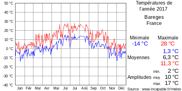 Températures de l'année 2017 pour Bareges, France