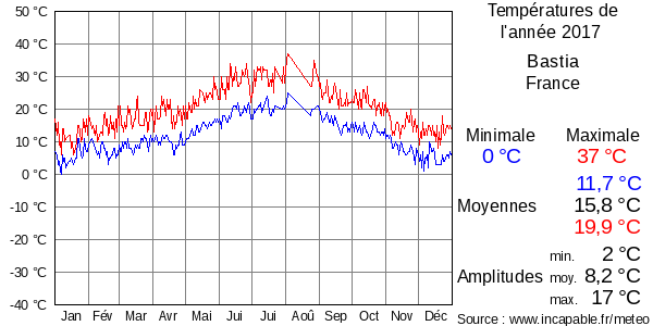 Températures de l'année 2017 pour Bastia, France