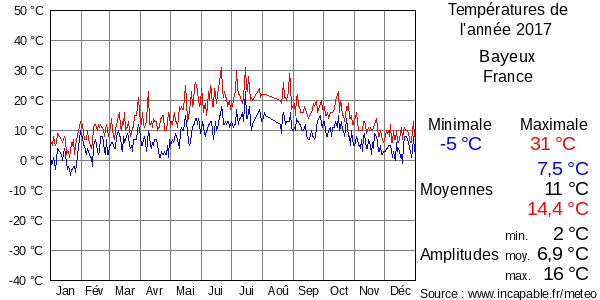 Températures de l'année 2017 pour Bayeux, France