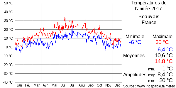 Températures de l'année 2017 pour Beauvais, France