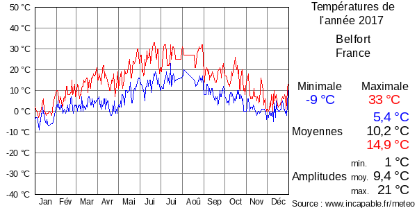 Températures de l'année 2017 pour Belfort, France